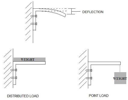 Plate Deflection Calculation Explanation